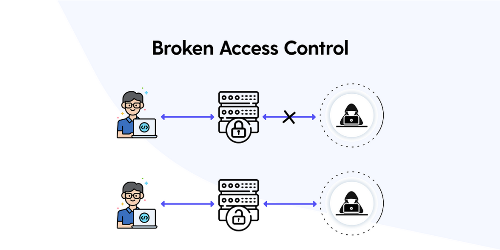 OWASP TOP 10 – Broken Access Control Vulnerabilities