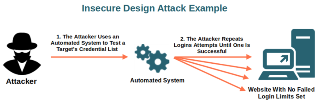 OWASP TOP 10 – Insecure Design Vulnerabilities: Understanding Risks and Prevention Best Practices