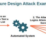 OWASP TOP 10 – Insecure Design Vulnerabilities: Understanding Risks and Prevention Best Practices