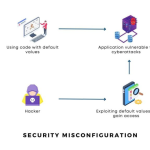 OWASP TOP 1O – Security Misconfiguration: Understanding, Risks, and Best Practices for Prevention