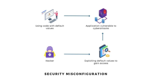 OWASP TOP 1O – Security Misconfiguration: Understanding, Risks, and Best Practices for Prevention